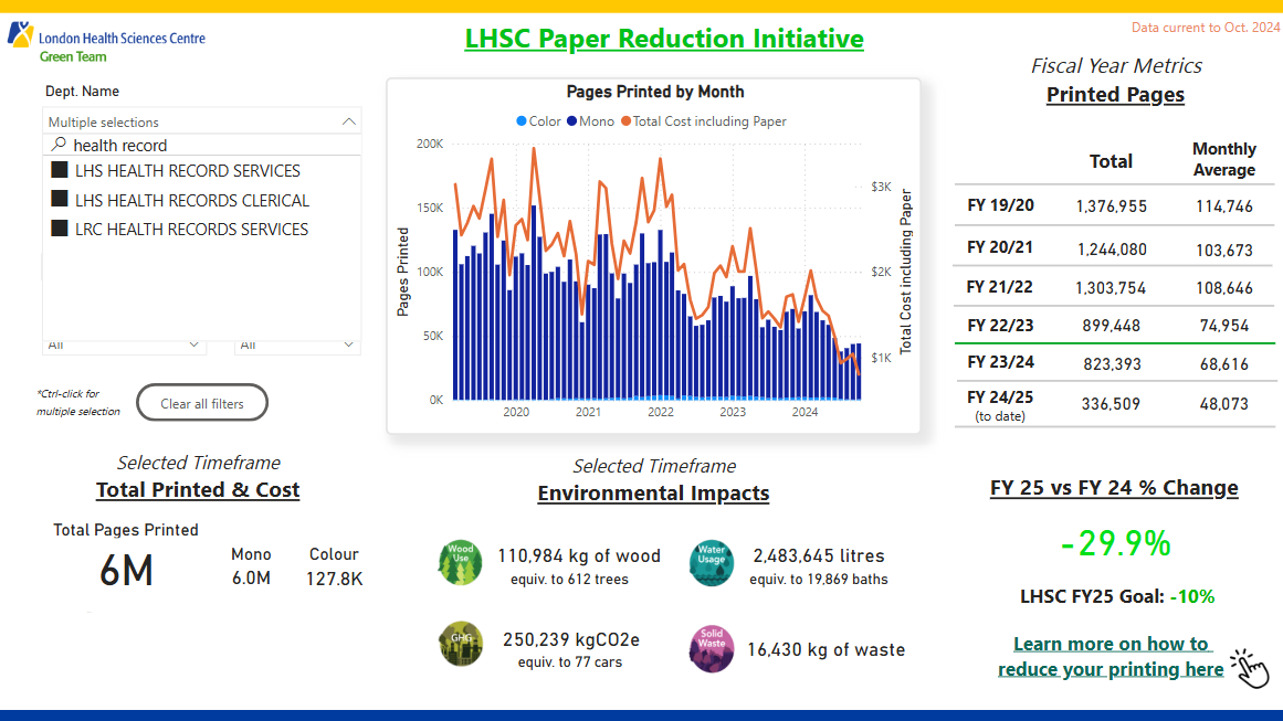 View of the Power BI printing dashboard showing quantity of printing per year reduction from 1.3M in FY20 to 0.8M in FY24, Current FY25 change of -29.9% and the environmental impacts since FY20 from 6 million sheets of paper which is 612 trees, 20,000 baths, 77 cars of emissions, 16 tones of waste.