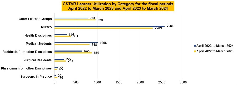 This image shows the number of learners by each category for years 2022 - 2024.