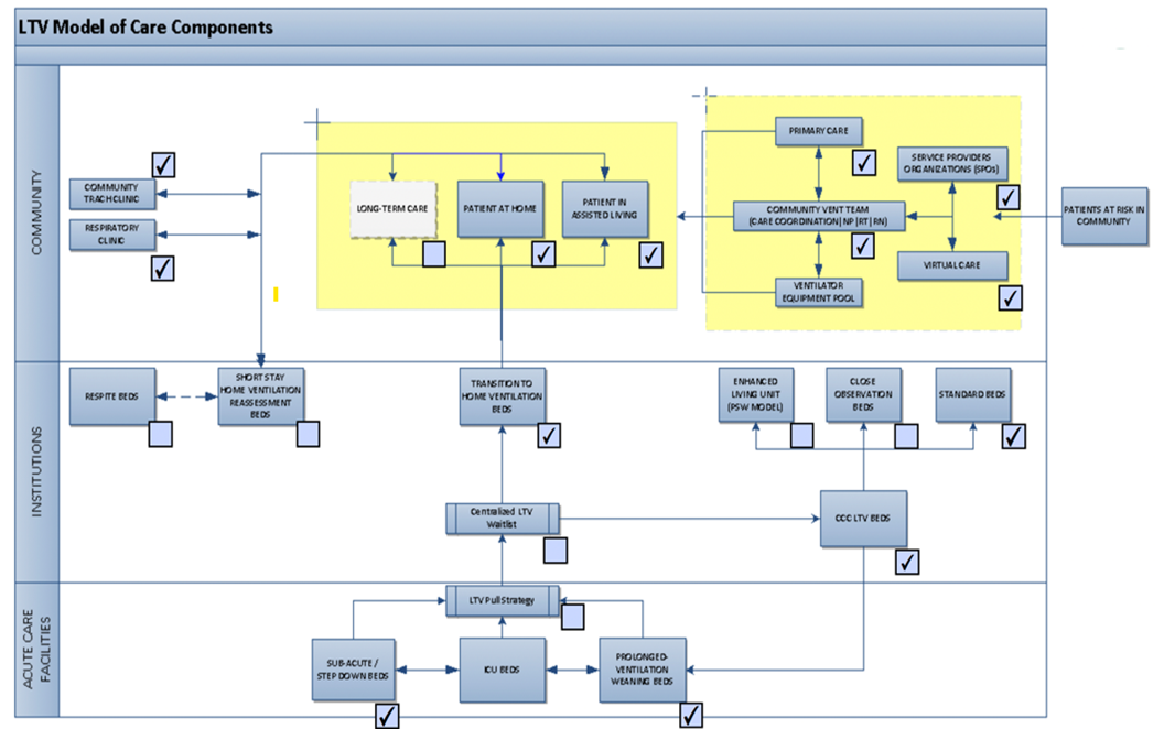 LTV Model of Care Components Map