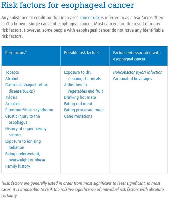 Who Gets Esophageal Cancer? LHSC