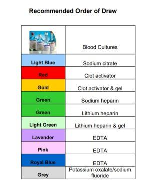 Order of Blood Draw | PDF | Medical Specialties | Blood